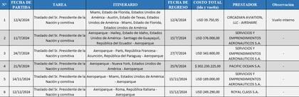 Respuesta de la Secretaría General de Presidencia a un pedido de acceso a la información sobre vuelos privados contratados