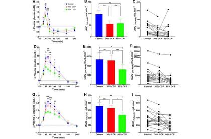 Respuestas glucémicas e insulinémicas al control y al pan de prueba enriquecido con CCP