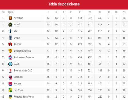 Restan ocho fechas para concluir el campeonato