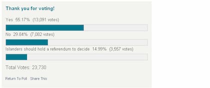 Resultado de la encuesta promovida por www.telegraph.co.uk