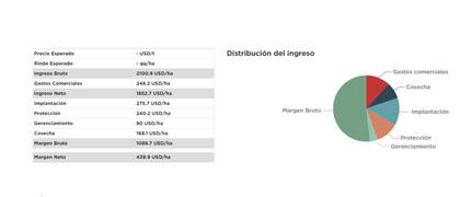 Resultado económico esperado de la secuencia trigo/soja, campaña 2023/24