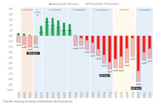 El cambio económico y el déficit de la cuenta corriente externa