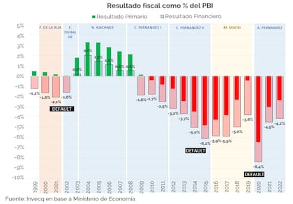Resultado fiscal de los últimos 20 años, donde se ve el impacto del "plan platita" en 2021 y 2022, post pandemia. Gráfico de Esteban Domecq.