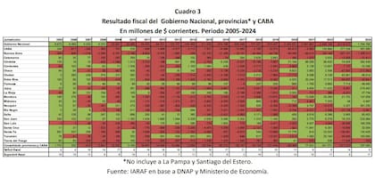 Resultado fiscal del Gobierno Nacional y las provincias