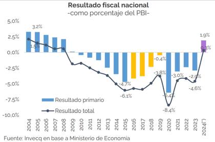Resultado fiscal y financiero de los últimos años, según la consultora Invecq