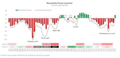 Resultado fiscal y financiero desde 1961, según la consultora Invecq; el de 2024 es el primer resultado financiero desde 2008
