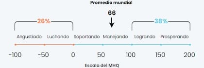 Resultado para 2025 en la escala que aplica la organización que desde hace seis años mide anualmente el estado de la salud mental mundial