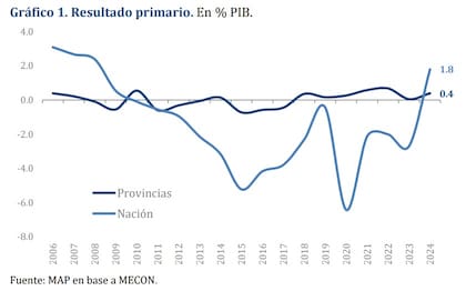 Resultado primario de provincias y Nación. Fuente: MAP