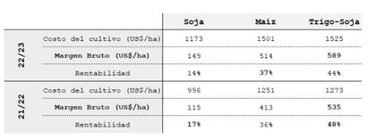Resultados de cultivos en la campaña 2022/23 vs 2021/22