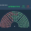 Artículo por artículo, el proyecto que aprobó Diputados