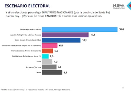 Resultados de la encuesta de Nueva Comunicación en Rosario