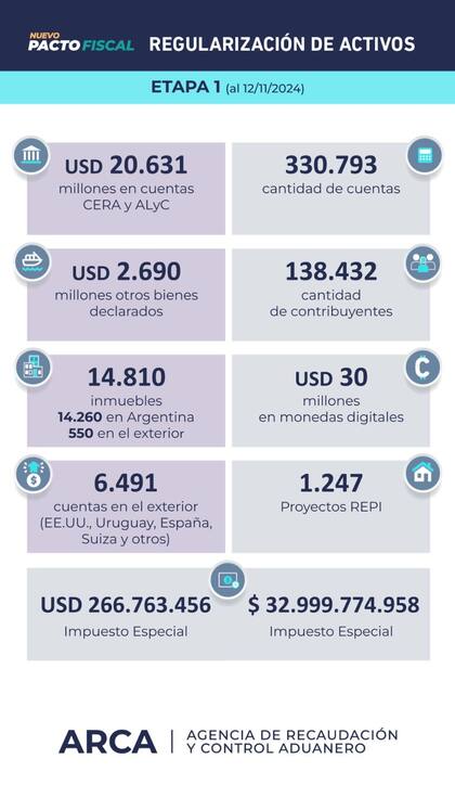 Resultados de la primera etapa del blanqueo de capitales