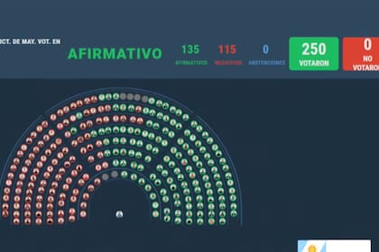 Resultados de la votación sobre la reforma laboral en Diputados