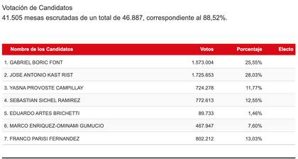 Resultados de las elecciones chilenas con el 88,52% de las mesas escrutadas