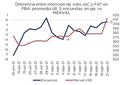 Resultados de las encuestas vs Merval en dólares, según Consultatio Investments
