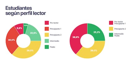 Resultados de las Evaluación Santafesina de Lectura