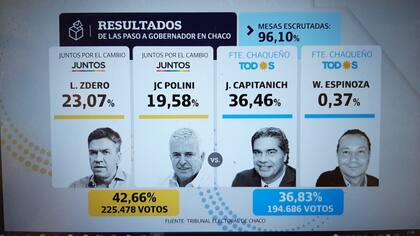 Resultados de las PASO en Chaco