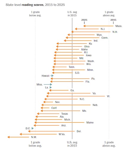 Resultados de lectura a nivel estatal , 2015 a 2025