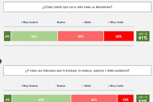 El 41% juzga que al país le fue bien en 2025, pero el 62% cree en un 2026 mejor