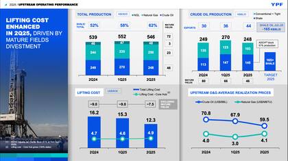 Resultados del segundo trimestre de 2025 de YPF