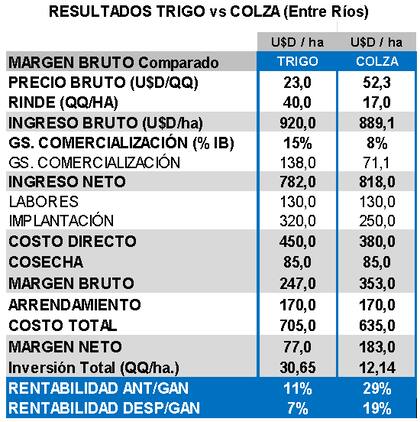 Resultados del trigo versus la soja