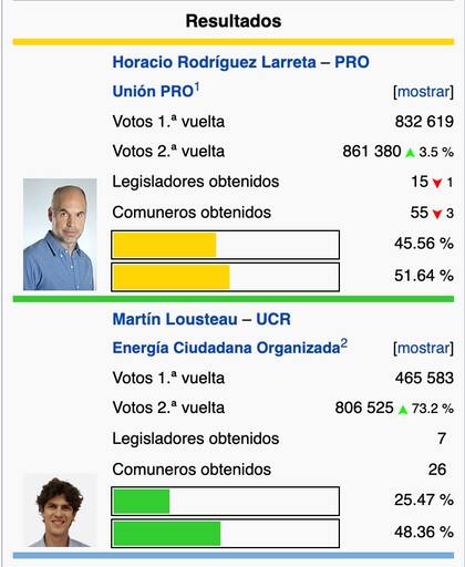 Resultados elección 2015 en la ciudad de Buenos Aires