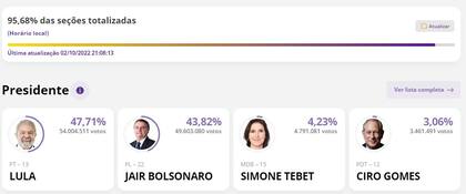 Resultados elecciones Brasil