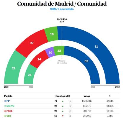 Resultados electorales de la Comunidad de Madrid
