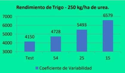 Resultados en los rindes
