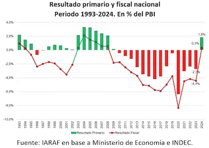 Resultados fiscales y financieros de los últimos años, según Iaraf