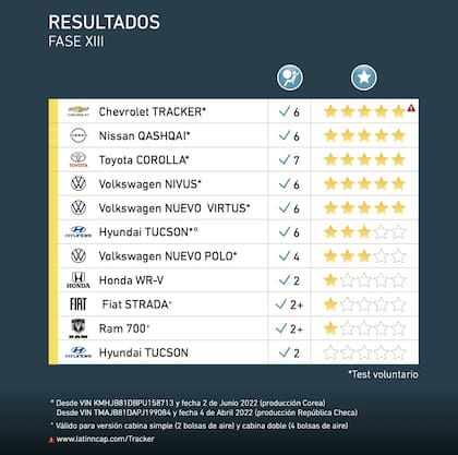 Resultados Latin NCAP 2022