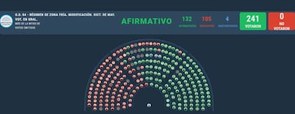 Resultó afirmativa la votación en general del proyecto denominado zonas frías