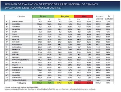 Resumen de evaluación de estado de la red nacional de caminos realizado por Vialidad Nacional.