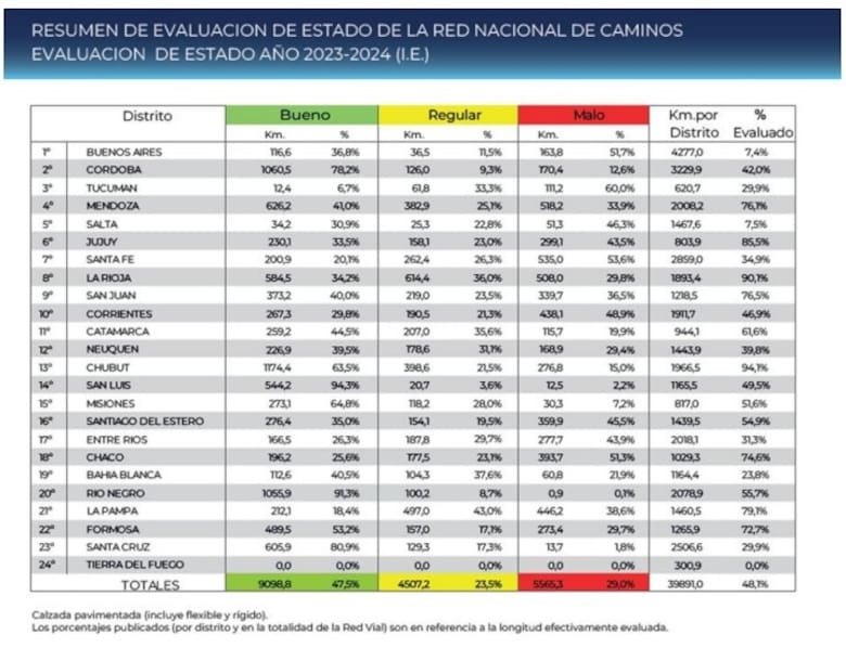 Estado crítico de las rutas nacionales: una amenaza para la seguridad vial y la productividad
