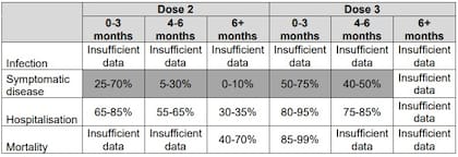 Resumen de la evidencia sobre la efectividad de las vacunas frente a diferentes escenarios contra la variante ómicron