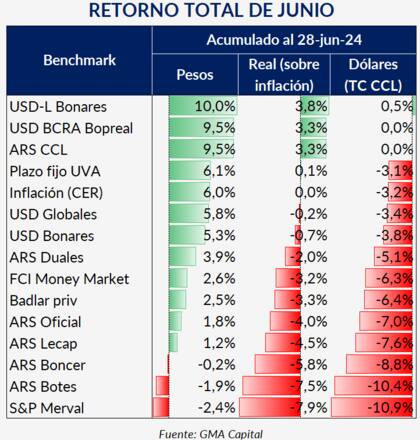 Retorno de las inversiones argentinas en junio. Fuente: GMA Capital