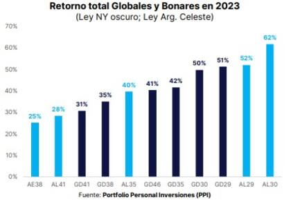 Retorno de los bonos en dólares durante 2023, según PPI