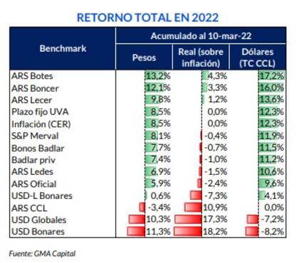Retorno en 2022, según gráfico de GMA Capital