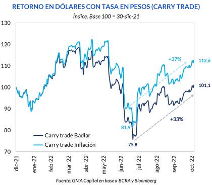 Retorno en dólares del carry trade
