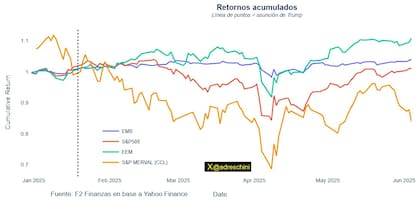 Retornos acumulados del año. Fuente: F2 Soluciones Financieras