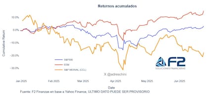 Retornos acumulados en lo que va del año. Fuente: F2 Soluciones Financieras