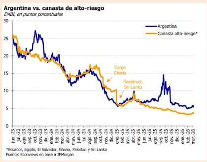 Riesgo país argentina (Econviews)