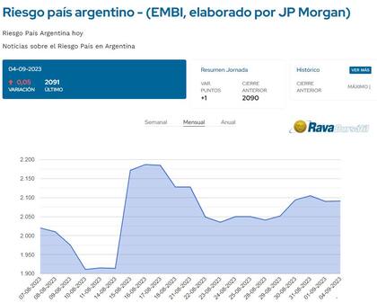 Riesgo País argentino según JP Morgan