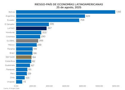 Riesgo país de América Latina al lunes 25 de agosto