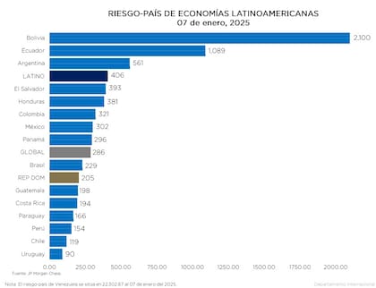 Riesgo país de América Latina. Fuente: Banco Central de República Dominicana