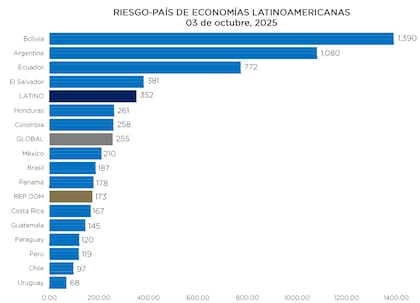J.P. Morgan ya no mide en tiempo real el riesgo país argentino - Image 3