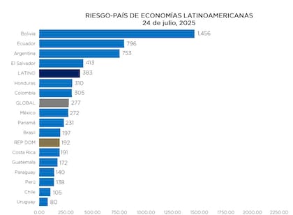 Riesgo país de economías de América Latina. Fuente: Banco Central de República Dominicana