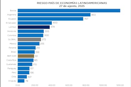Riesgo país en América Latina, el 27 de agosto