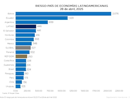 Riesgo país en América Latina. Fuente: Banco Central de República Dominicana