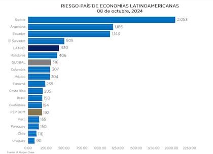 Riesgo país en América Latina. Fuente: Banco Central de República Dominicana